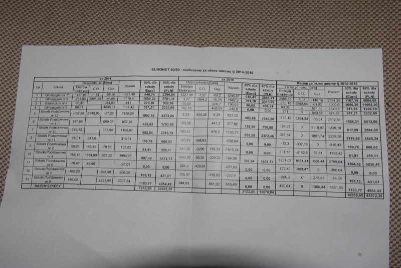Czeki dla jasielskich szkół