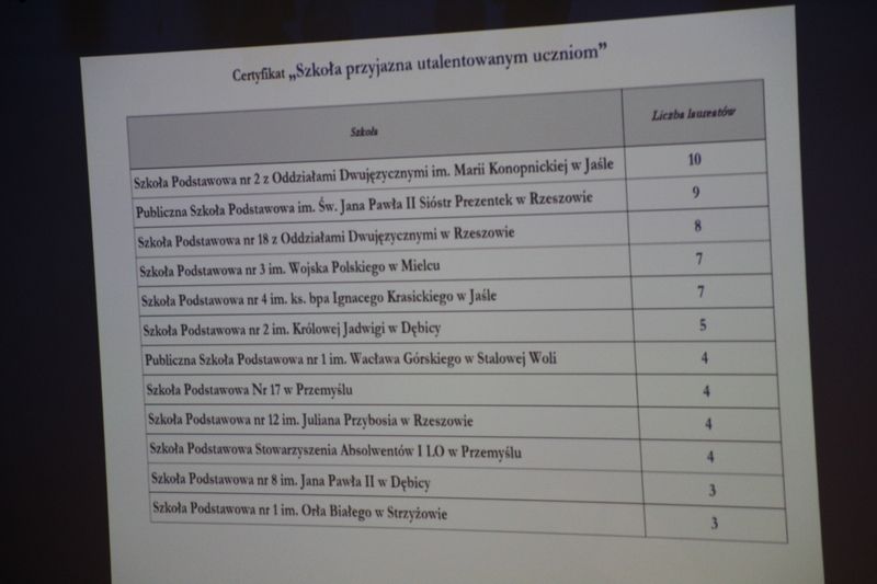 Gala Laureatów Konkursów Przedmiotowych